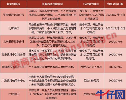 銀保監會點名后重拳出擊，4家大行被罰1862萬！貸款資金違規入市為何屢禁不止？