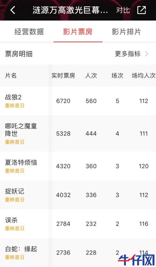 全國影院復工首日票房已達140萬!5萬人買票,票房前5的影院有3家位于湖南