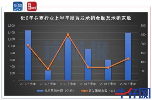【讀財報】上市券商半年度業績提前看：首發承銷業務發力 合計營收及凈利潤均增逾兩成