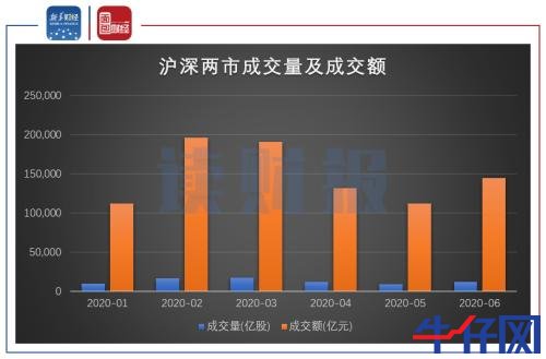 【讀財報】上市券商半年度業績提前看：首發承銷業務發力 合計營收及凈利潤均增逾兩成