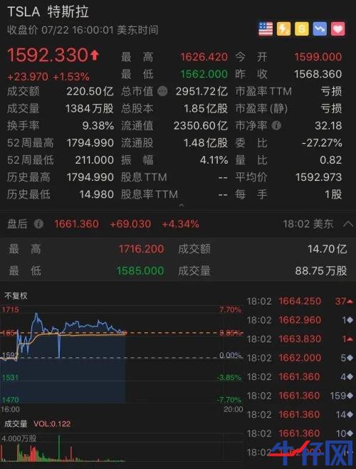 太意外！特斯拉財報一出，盤后市值立馬飆升800億，A股小伙伴又要