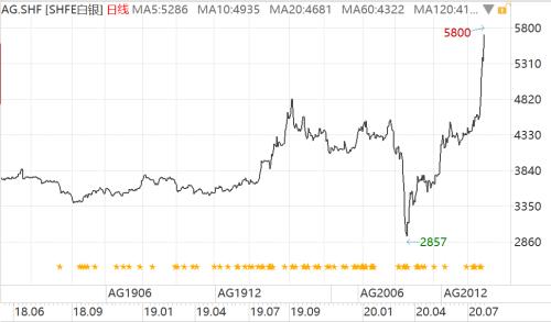 美元頹了!金價創(chuàng)歷史新高,三大利好加持,貴金屬行情升級