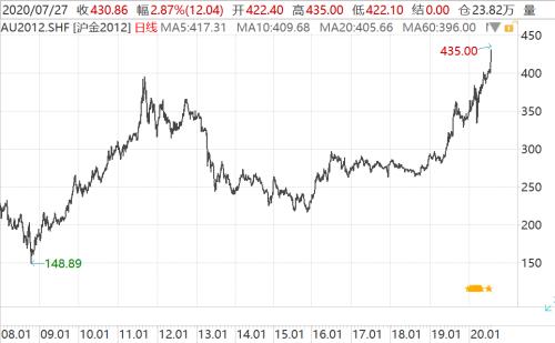 美元頹了!金價創(chuàng)歷史新高,三大利好加持,貴金屬行情升級