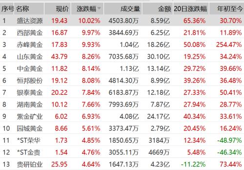 美元頹了!金價創(chuàng)歷史新高,三大利好加持,貴金屬行情升級