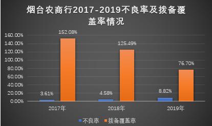 煙臺(tái)農(nóng)商行遭中誠信下調(diào)評級 不良率翻倍后困局如何破？