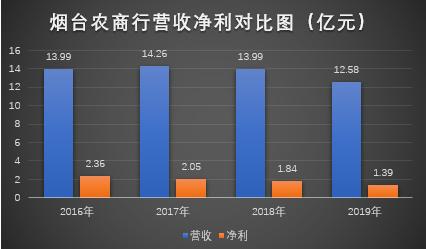 煙臺(tái)農(nóng)商行遭中誠信下調(diào)評級 不良率翻倍后困局如何破？