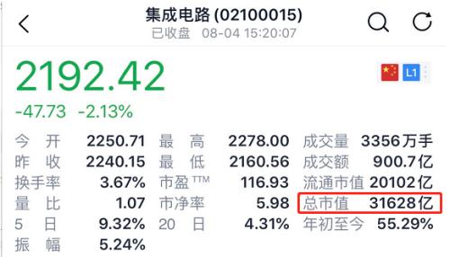 7500億產業迎爆炸性利好！中芯國際創始人重磅發聲，3萬億股票要沸騰？上周五傳聞已現，這一市場或更受