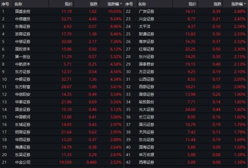 券商股風口又來了？7月份業績太亮眼！6家單月凈利破10億，30家營收翻倍，合并傳聞再度被澄清