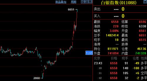 這些商品漲瘋了！資金大量涌入，交易所輪番提示風險，商品牛市也來了？有沒有泡沫？