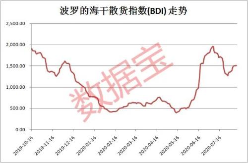 波羅的海指數連漲多天，滯漲概念股出爐，業績大增股僅3只
