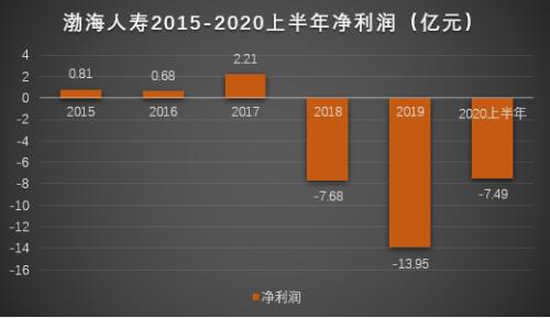 渤海人壽上半年凈虧損7.49億，位列68家非上市壽險倒數第二