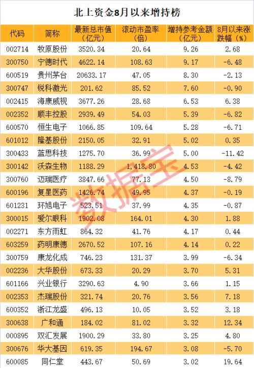 QFII新進重倉股曝光，高盛集團14億建倉科技龍頭！北上資金8月以來增持榜出爐