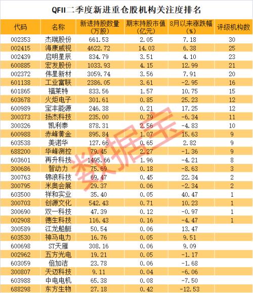 QFII新進重倉股曝光，高盛集團14億建倉科技龍頭！北上資金8月以來增持榜出爐