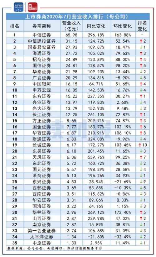 【讀財報】上市券商7月經(jīng)營業(yè)績：凈利潤增長230.70%，中信回歸榜首