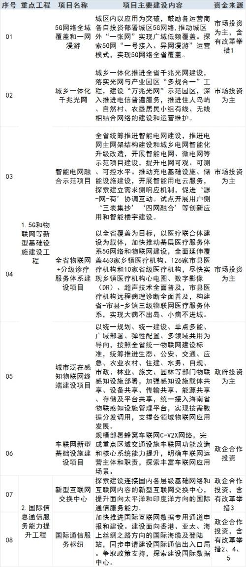 海南自貿港五年規劃出爐，智慧城市、數字經濟多產業迎大發展