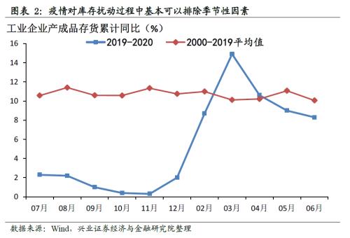 哪些行業(yè)將迎來庫(kù)存拐點(diǎn)【興證策略】