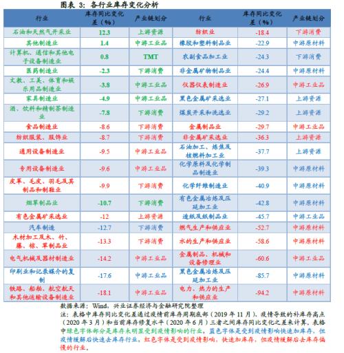 哪些行業(yè)將迎來庫(kù)存拐點(diǎn)【興證策略】