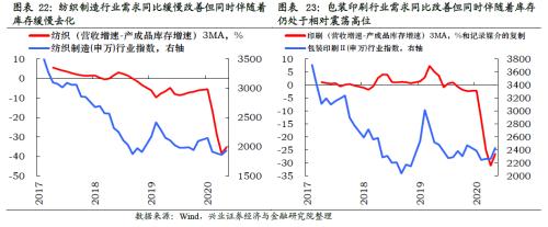 哪些行業(yè)將迎來庫(kù)存拐點(diǎn)【興證策略】