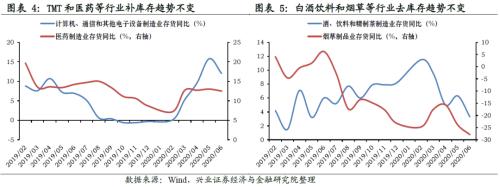 哪些行業(yè)將迎來庫(kù)存拐點(diǎn)【興證策略】