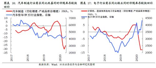 哪些行業(yè)將迎來庫(kù)存拐點(diǎn)【興證策略】