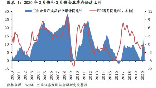 哪些行業(yè)將迎來庫(kù)存拐點(diǎn)【興證策略】