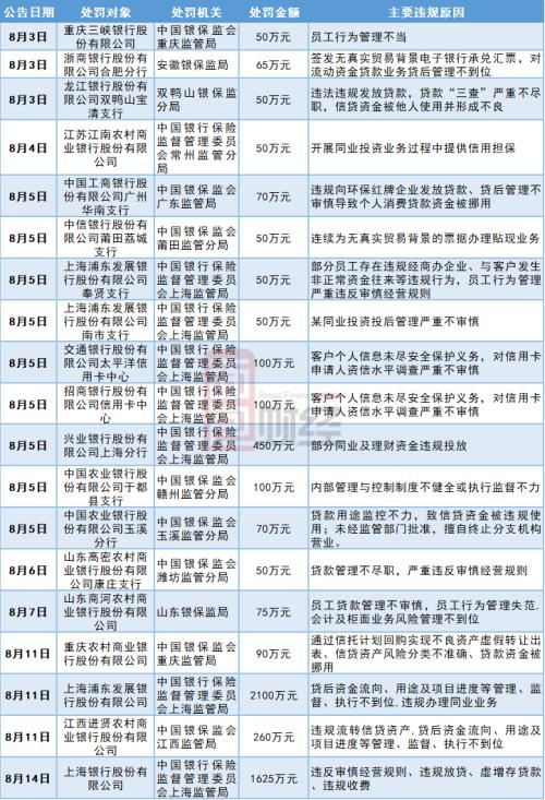 20家銀行兩周內接連受罰，監(jiān)管趨嚴過往違規(guī)溯至2013年