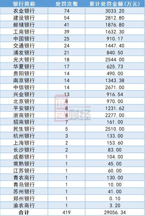 20家銀行兩周內接連受罰，監(jiān)管趨嚴過往違規(guī)溯至2013年