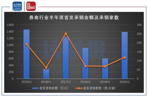 【讀財(cái)報(bào)】多家券商半年度業(yè)績或大幅增長 承銷業(yè)務(wù)成新增長亮點(diǎn)