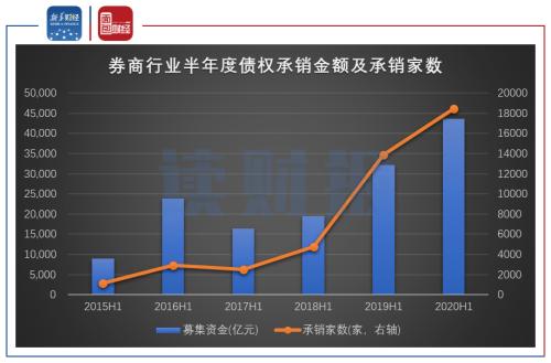 【讀財(cái)報(bào)】多家券商半年度業(yè)績或大幅增長 承銷業(yè)務(wù)成新增長亮點(diǎn)