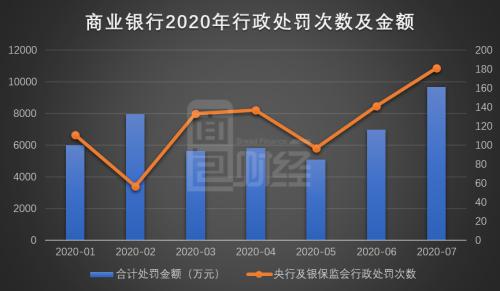 20家銀行兩周內接連受罰，監(jiān)管趨嚴過往違規(guī)溯至2013年