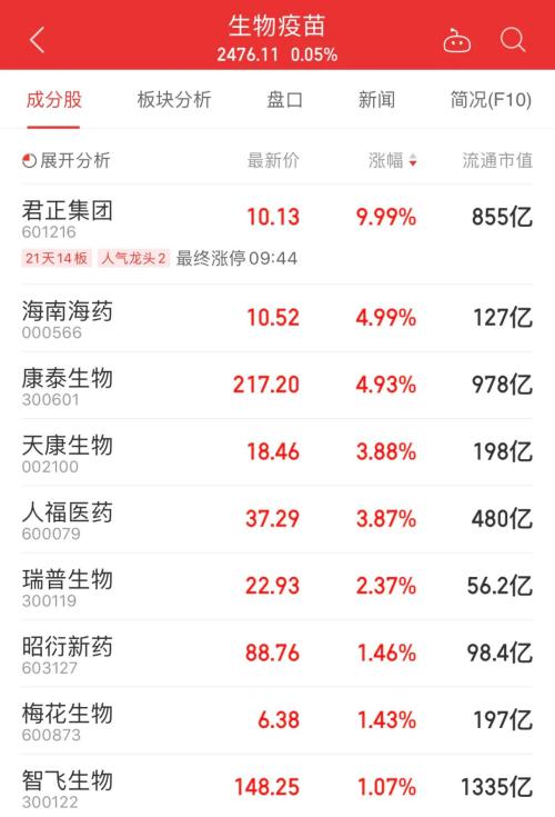 大利好！國產(chǎn)新冠疫苗預計年內(nèi)上市，兩針不到1000元，這些A股又瘋漲