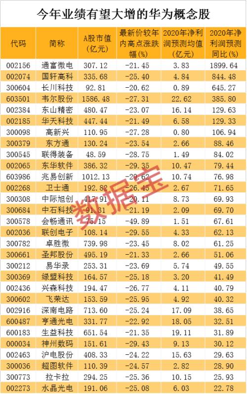孟晚舟案有新消息，美國“拉黑”華為子公司！科技龍頭砸出“黃金坑”，業績最猛的華為概念股是它