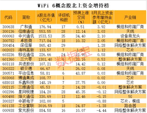 秘密測(cè)試！谷歌大動(dòng)作，在17個(gè)地區(qū)測(cè)試6GHz網(wǎng)絡(luò)，WiFi 6風(fēng)口來(lái)了？外資加倉(cāng)的概念股曝光