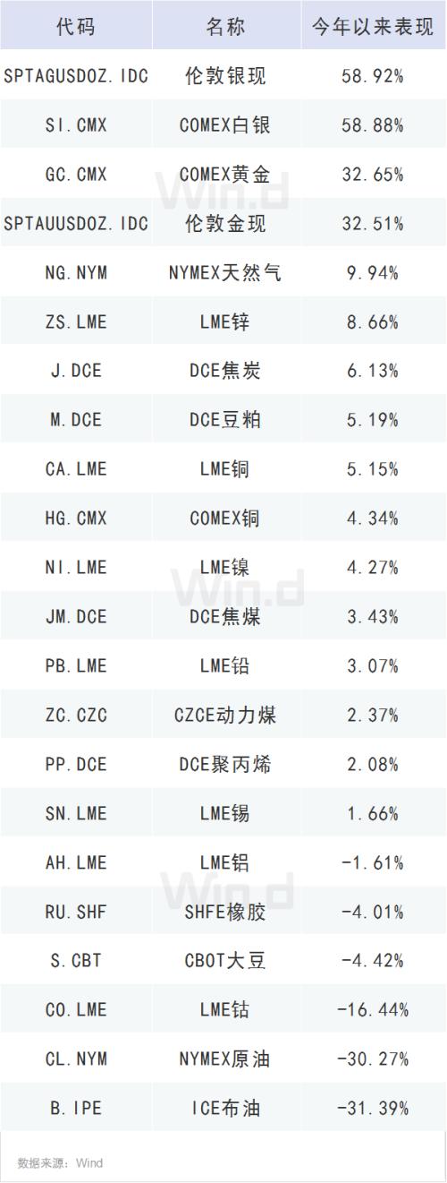 大宗商品重獲基金經(jīng)理青睞，原材料被視為對沖通脹工具