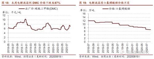 【招商策略】行業景氣觀察0819——中游制造量價修復，資源品價格暫穩