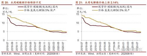 【招商策略】行業景氣觀察0819——中游制造量價修復，資源品價格暫穩