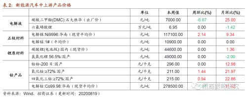 【招商策略】行業景氣觀察0819——中游制造量價修復，資源品價格暫穩