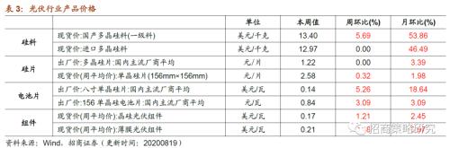 【招商策略】行業景氣觀察0819——中游制造量價修復，資源品價格暫穩