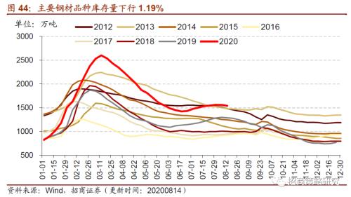 【招商策略】行業景氣觀察0819——中游制造量價修復，資源品價格暫穩