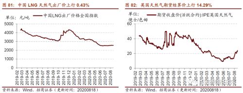 【招商策略】行業景氣觀察0819——中游制造量價修復，資源品價格暫穩