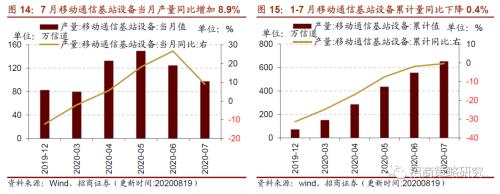 【招商策略】行業景氣觀察0819——中游制造量價修復，資源品價格暫穩