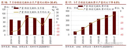 【招商策略】行業景氣觀察0819——中游制造量價修復，資源品價格暫穩