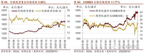 【招商策略】行業景氣觀察0819——中游制造量價修復，資源品價格暫穩