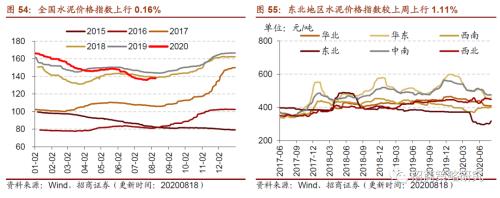 【招商策略】行業景氣觀察0819——中游制造量價修復，資源品價格暫穩