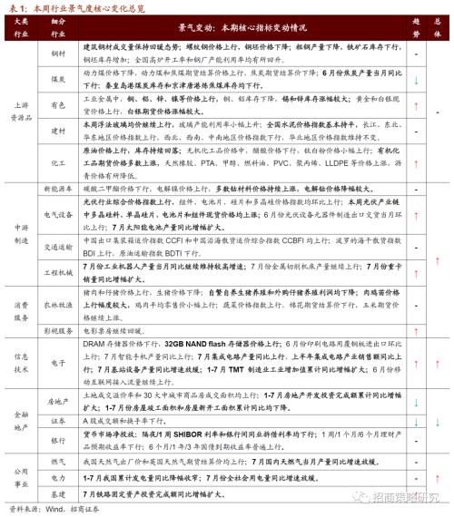 【招商策略】行業景氣觀察0819——中游制造量價修復，資源品價格暫穩