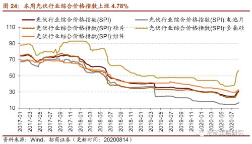 【招商策略】行業景氣觀察0819——中游制造量價修復，資源品價格暫穩