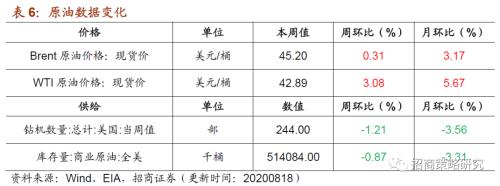 【招商策略】行業景氣觀察0819——中游制造量價修復，資源品價格暫穩