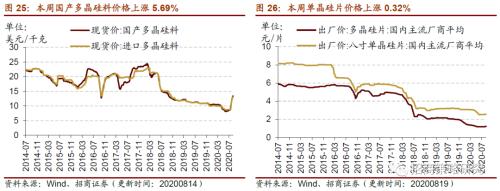 【招商策略】行業景氣觀察0819——中游制造量價修復，資源品價格暫穩