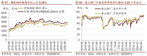 【招商策略】行業景氣觀察0819——中游制造量價修復，資源品價格暫穩