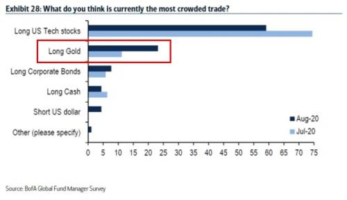 做多黃金成擁擠交易，散戶(hù)投機(jī)加劇金價(jià)波動(dòng)